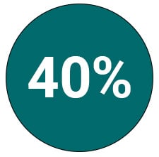40%